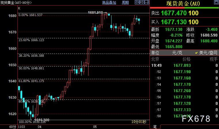 现货黄金收复多数跌势，美指续走弱，FED官员造势换挡-第4张图片-翡翠网