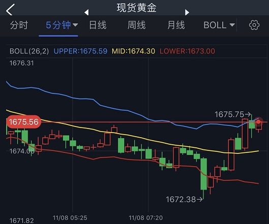 美元短线一波跳水、金价刚刚突破1675 FXStreet首席分析师：黄金多头仍掌控局势-第2张图片-翡翠网