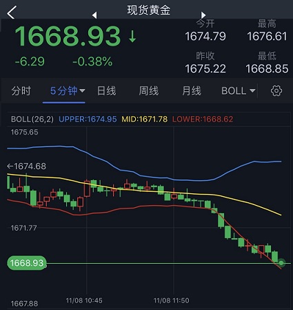 突发行情！金价短线急跌失守1670美元 技术面暗示金价恐还要跌-第1张图片-翡翠网