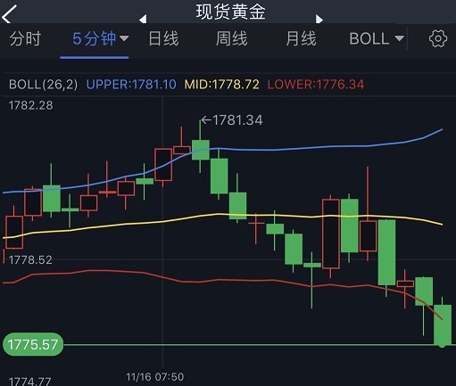 黄金短线突然一波跳水！金价逼近1775美元 FXStreet首席分析师最新黄金技术前景分析-第1张图片-翡翠网