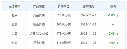 今日(11月23日)黄金价格多少?黄金价格今天多少一克?附国内品牌金店价格表-第4张图片-翡翠网