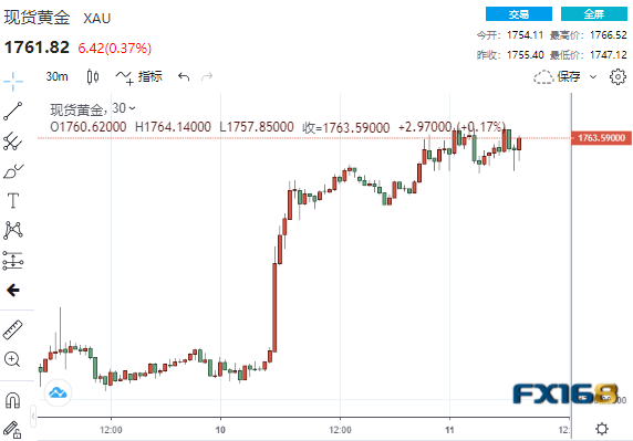 两年多最佳表现！黄金本周狂飙逾80美元 多头下一步直指1800？-第1张图片-翡翠网