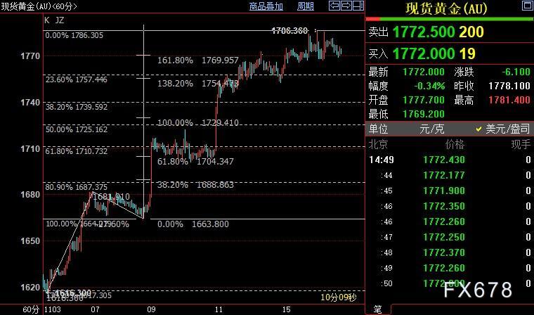 国际金价短线或回调至1757美元-第1张图片-翡翠网