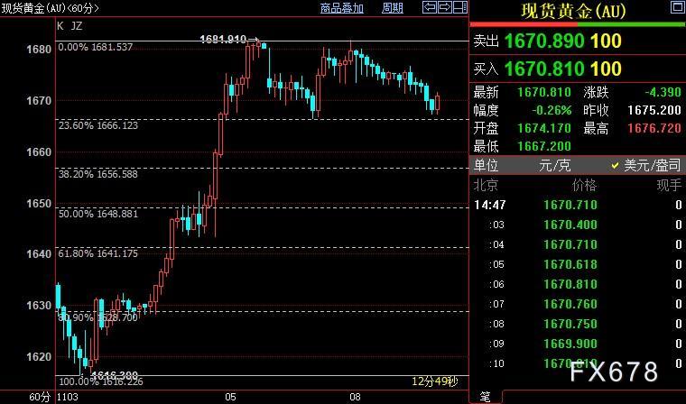 现货黄金承压，待美国CPI出炉，美元多头须关注另一件事-第3张图片-翡翠网
