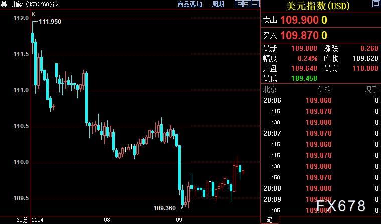 现货黄金回落，待重磅事件结果，拜登须在两方面改弦更张-第2张图片-翡翠网