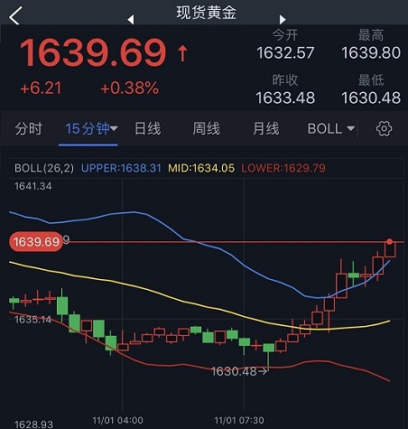 黄金短线急涨！金价逼近1640美元 FXStreet首席分析师最新黄金技术前景分析-第1张图片-翡翠网