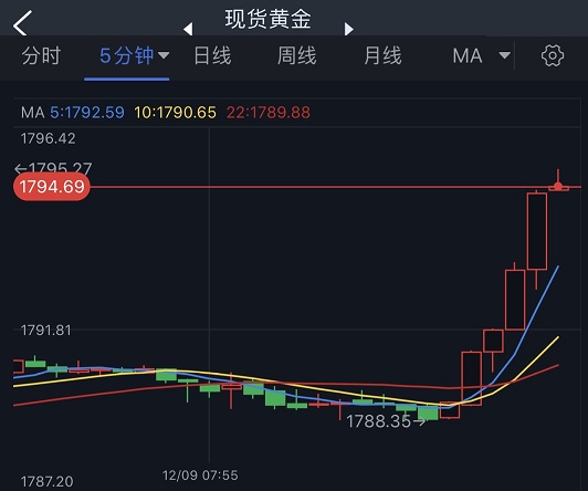 黄金突发急涨行情！金价逼近1795 分析师：技术面预示金价还要大涨-第1张图片-翡翠网