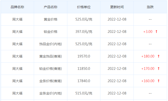 今日(12月8日)黄金价格多少?黄金价格今天多少一克?附国内品牌金店价格表-第2张图片-翡翠网