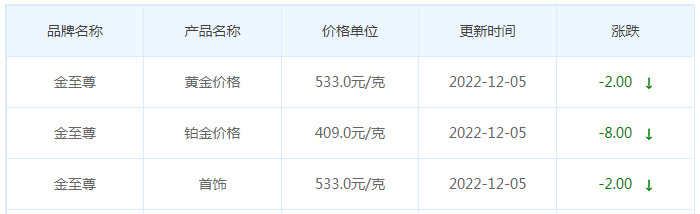 今日(12月5日)黄金价格多少?黄金价格今天多少一克?附国内品牌金店价格表-第8张图片-翡翠网