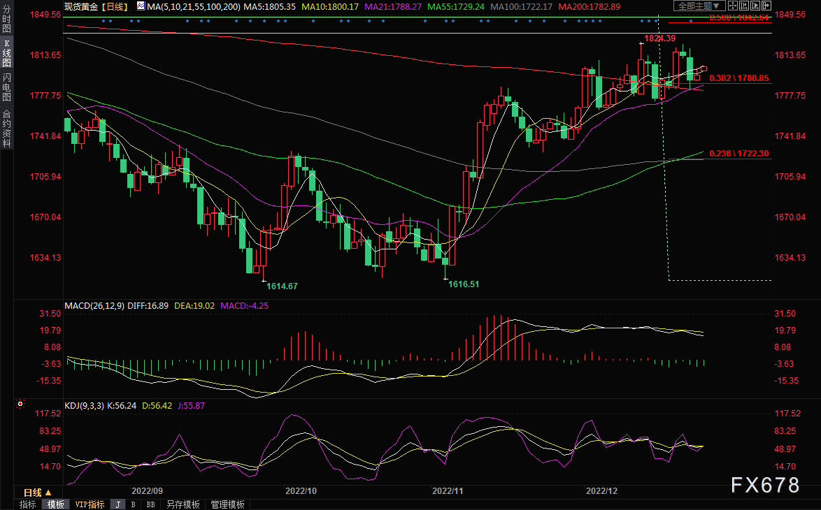 黄金交易提醒：风险偏好打压美元，分析师看涨金价至2200上方-第4张图片-翡翠网