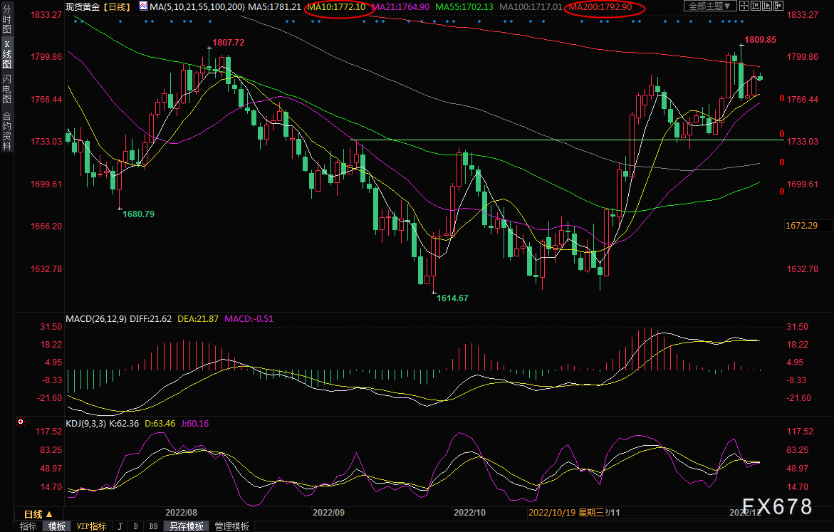 黄金交易提醒：美债收益率持续走弱，金价坚守10日均线，关注初请数据-第6张图片-翡翠网