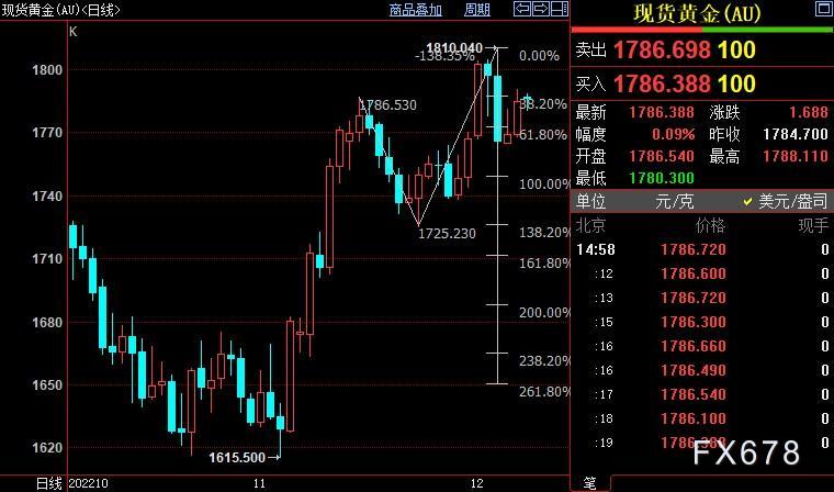 国际金价或回踩1772美元-第1张图片-翡翠网