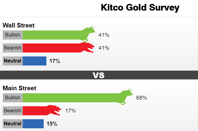 Kitco调查：黄金正在刀尖上跳舞！美联储会议来袭 金价恐遭遇获利了结打压-第1张图片-翡翠网