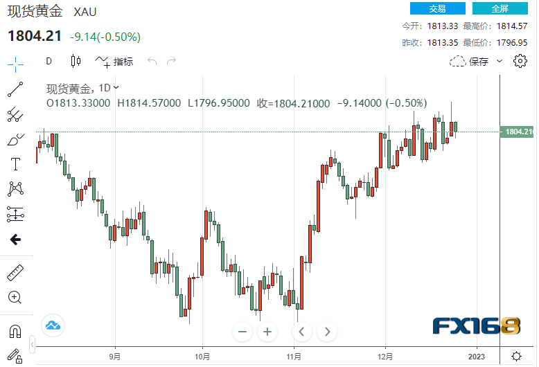 【黄金收盘】高处不胜寒！贵金属集体下挫 当心金价面临大跌60美元风险-第1张图片-翡翠网