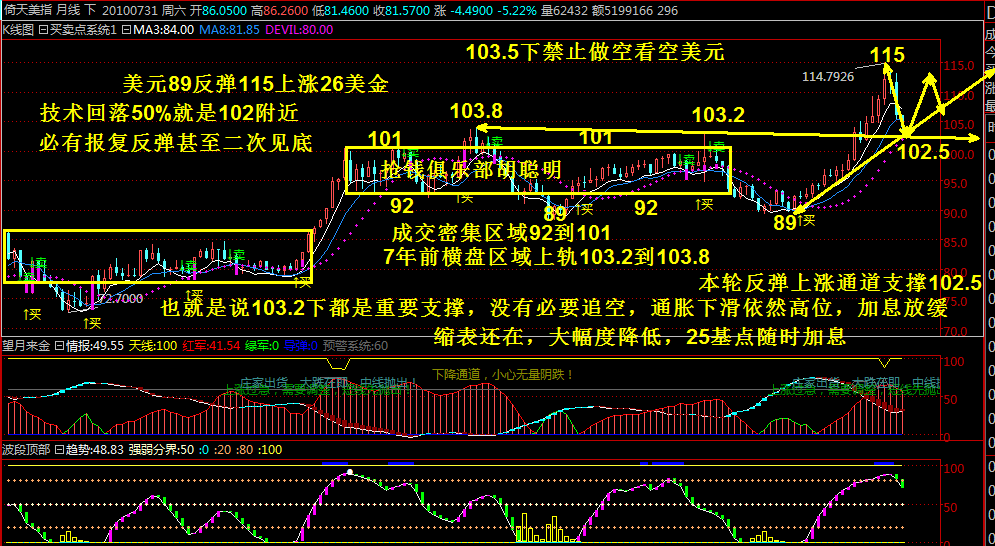 抢钱俱乐部：美元103.5下中线多，非美中线空进场！-第2张图片-翡翠网