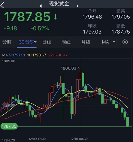 黄金短线突然急跌！金价刚刚跌破1790 分析师：金价恐还有逾20美元大跌空间-第1张图片-翡翠网