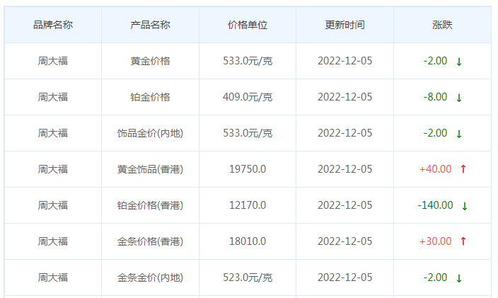 今日(12月5日)黄金价格多少?黄金价格今天多少一克?附国内品牌金店价格表-第2张图片-翡翠网