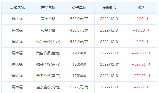 今日(12月1日)黄金价格多少?黄金价格今天多少一克?附国内品牌金店价格表-第2张图片-翡翠网