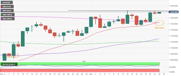 黄金技术面现“金叉”！分析师：若日收盘突破重要阻力 金价有望大涨25美元-第1张图片-翡翠网