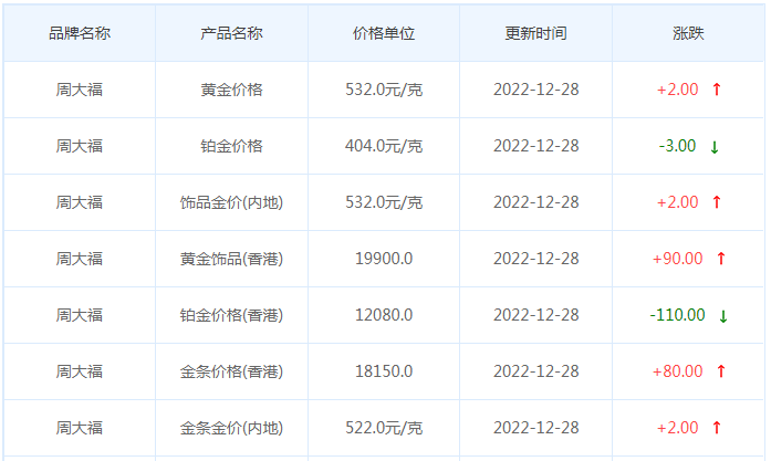 今日(12月28日)黄金价格多少?黄金价格今天多少一克?附国内品牌金店价格表-第2张图片-翡翠网