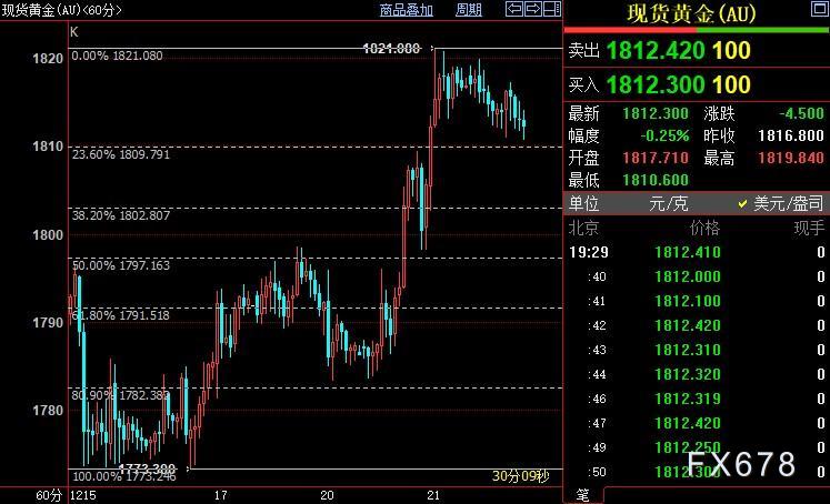 现货黄金回落，多头尚有紧箍咒，须关注两方面动向-第3张图片-翡翠网