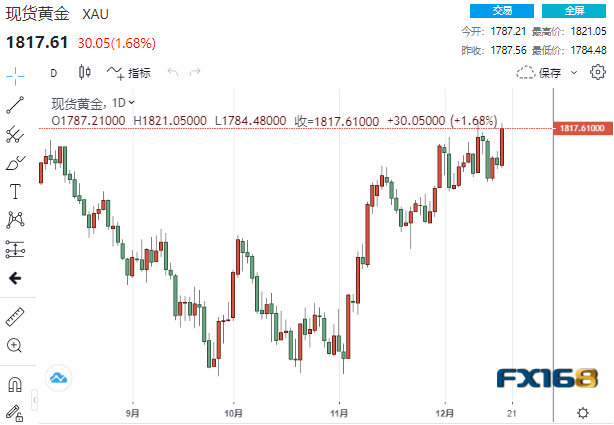 【黄金收盘】疯狂大爆发！日本央行突然转向震惊市场 黄金暴涨30美元、贵金属集体大涨-第1张图片-翡翠网