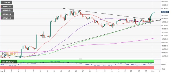 金价技术面重大破位！分析师：金价有望再大涨逾20美元 聚焦今日两大关键数据-第1张图片-翡翠网