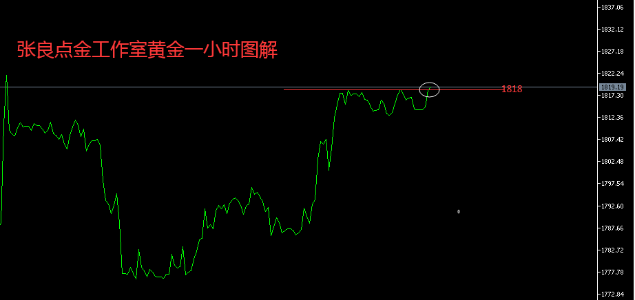 张良点金：早间黄金1818直接多！-第1张图片-翡翠网