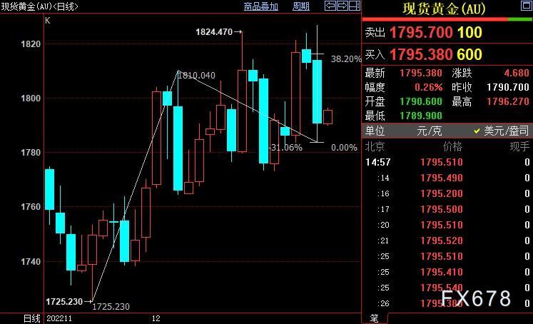 国际金价短线上看1804美元-第1张图片-翡翠网