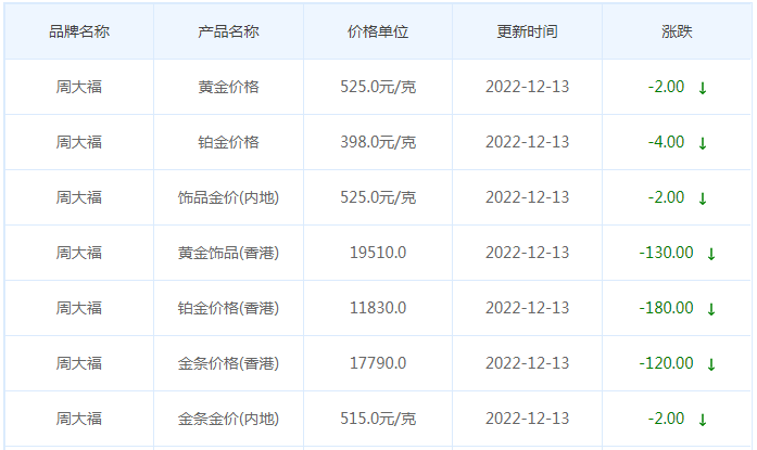 今日(12月13日)黄金价格多少?黄金价格今天多少一克?附国内品牌金店价格表-第2张图片-翡翠网