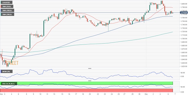 黄金短线加速上涨！金价逼近1775美元 FXStreet首席分析师最新黄金技术前景分析-第2张图片-翡翠网