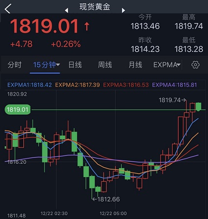 黄金短线突发急涨行情！金价逼近1820美元 FXStreet首席分析师最新黄金走势分析-第1张图片-翡翠网