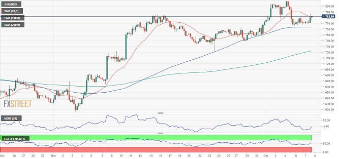 美元短线急涨、黄金一波跳水！金价逼近1780 FXStreet首席分析师最新黄金技术前景分析-第3张图片-翡翠网