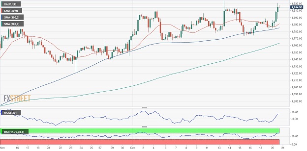 日本央行意外举动引爆黄金涨势 FXStreet首席分析师：多头瞄准首个重要阻力-第1张图片-翡翠网