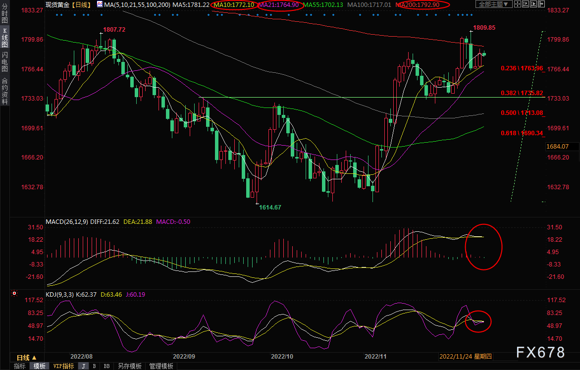 现货黄金交易策略：初请数据来袭，关注200日均线阻力-第1张图片-翡翠网