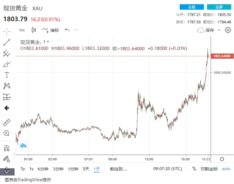 突发大行情！黄金冲高1805高价 日本央行“飞出黑天鹅”震惊股汇市场-第1张图片-翡翠网