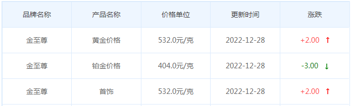 今日(12月28日)黄金价格多少?黄金价格今天多少一克?附国内品牌金店价格表-第8张图片-翡翠网