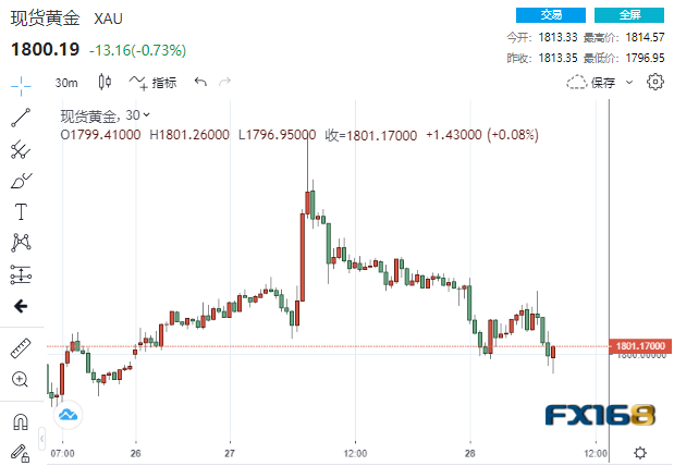 贵金属集体跳水！黄金下破1800、钯金大跌逾4% 当心这一幕恐葬送黄金看涨前景-第1张图片-翡翠网