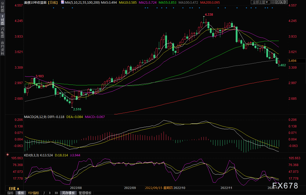 黄金交易提醒：美债收益率持续走弱，金价坚守10日均线，关注初请数据-第3张图片-翡翠网