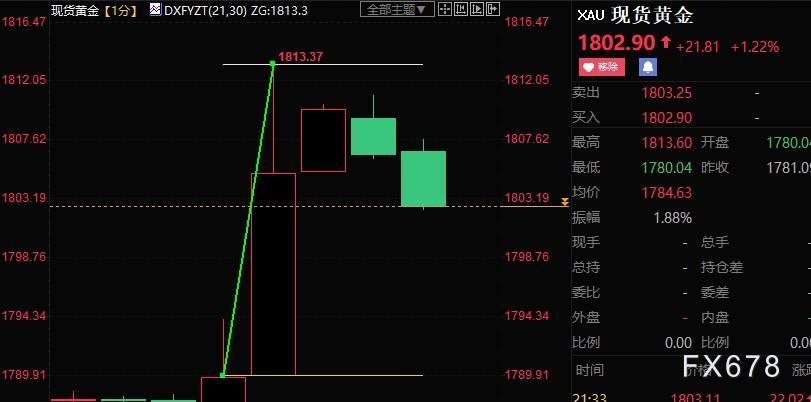 美国11月CPI明显持续回落，现货黄金短线跳涨逾23美元-第1张图片-翡翠网