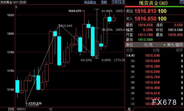 国际金价后市料升破1826美元-第1张图片-翡翠网