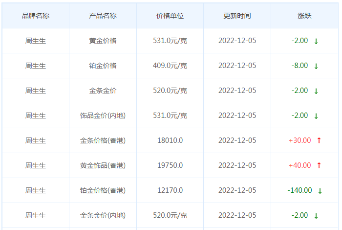 今日(12月5日)黄金价格多少?黄金价格今天多少一克?附国内品牌金店价格表-第3张图片-翡翠网