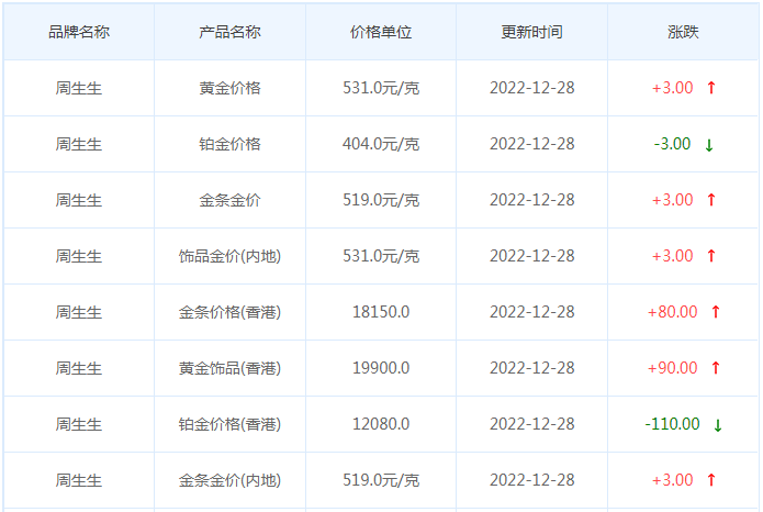 今日(12月28日)黄金价格多少?黄金价格今天多少一克?附国内品牌金店价格表-第3张图片-翡翠网