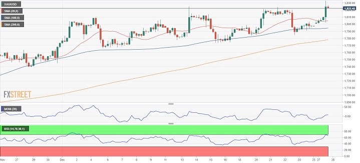 中国大解封激励黄金多头 FXStreet首席分析师：技术面预示金价还要涨-第1张图片-翡翠网