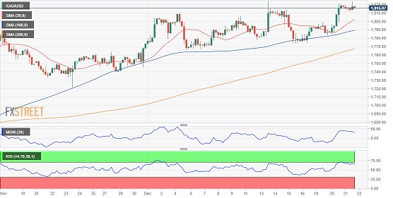 黄金短线突发急涨行情！金价逼近1820美元 FXStreet首席分析师最新黄金走势分析-第2张图片-翡翠网