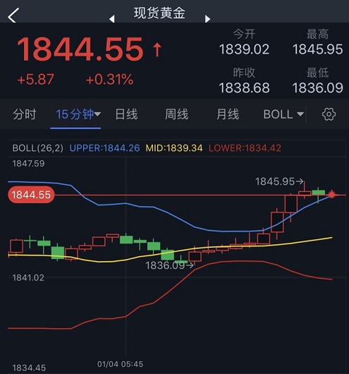 黄金突发急涨行情！金价刚刚突破1845美元 FXStreet首席分析师最新黄金技术分析-第1张图片-翡翠网