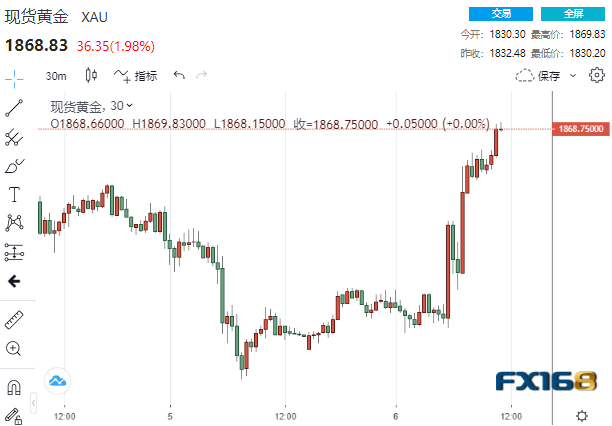 涨疯了！黄金狂飙近40美元直逼1870 多头下一步剑指1975？-第1张图片-翡翠网