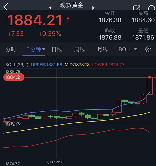 黄金突发急涨行情！金价逼近1885 黄金日内交易分析：金价有望再大涨约45美元-第1张图片-翡翠网