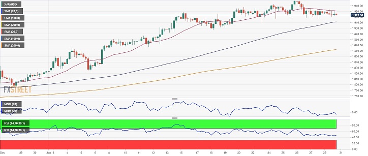 黄金短线突然急涨！金价刚刚突破1927美元 FXStreet首席分析师黄金技术前景分析-第2张图片-翡翠网