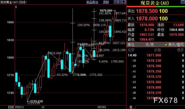 现货黄金遇阻1880美元，美联储鹰派依然处在“初级阶段”-第3张图片-翡翠网